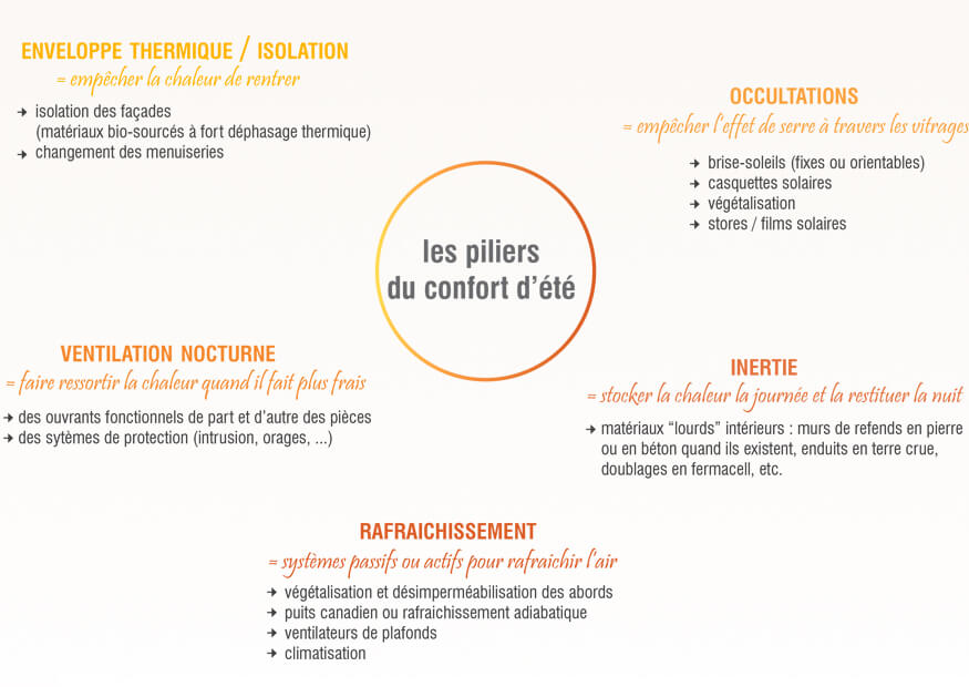 confort d'été dans les bâtiments